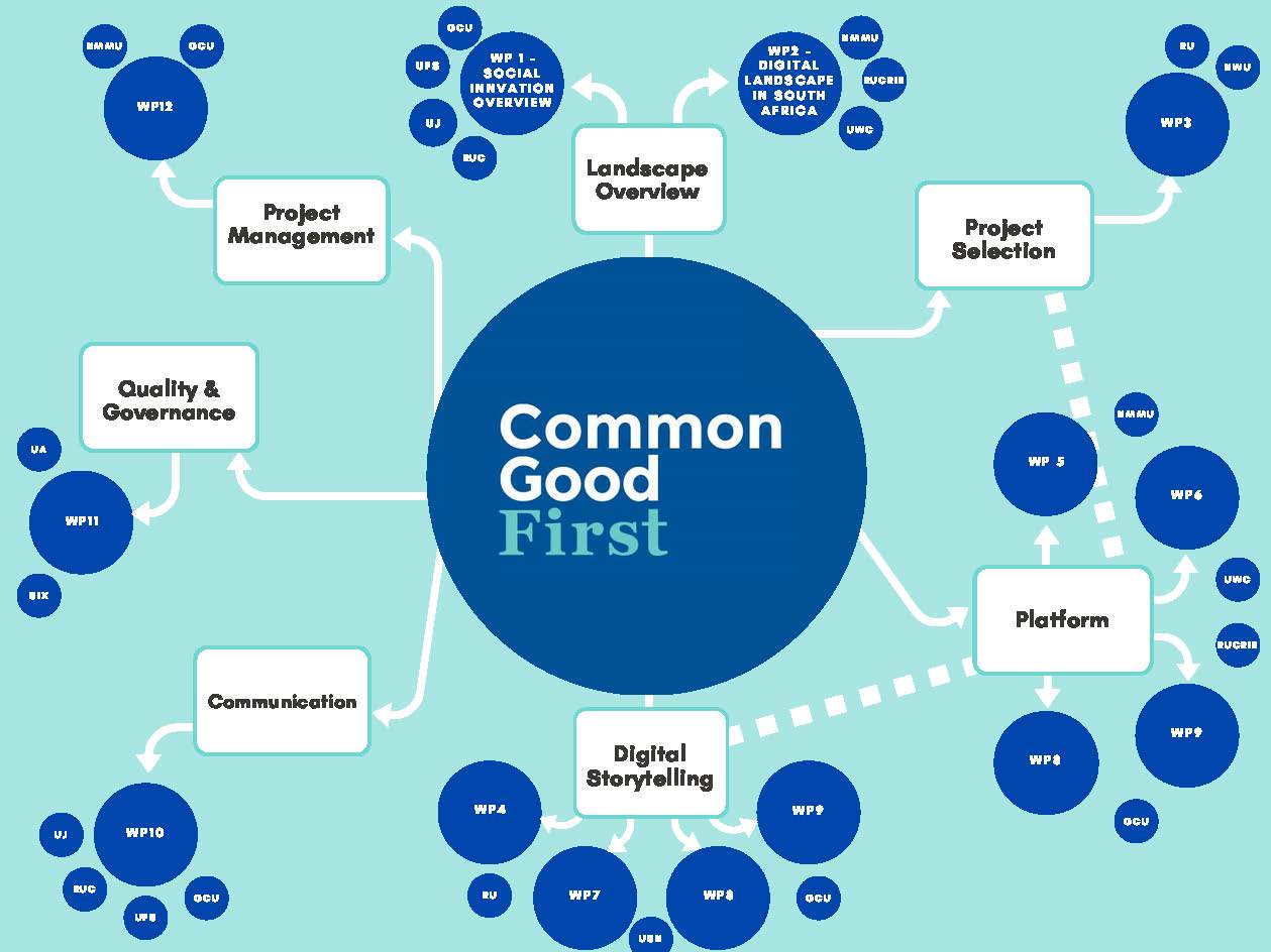 An overview of Common Good First